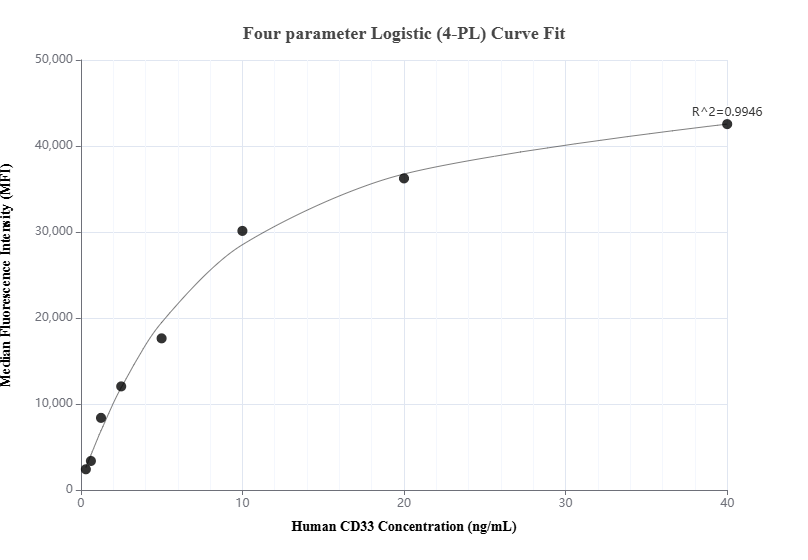 Cytometric bead array standard curve of MP01254-1